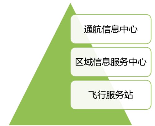 我国通用航空飞行服务体系现状及未来