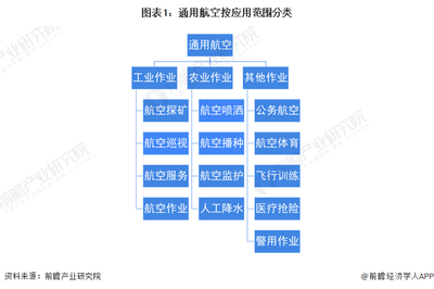 图表1:通用航空按应用范围分类